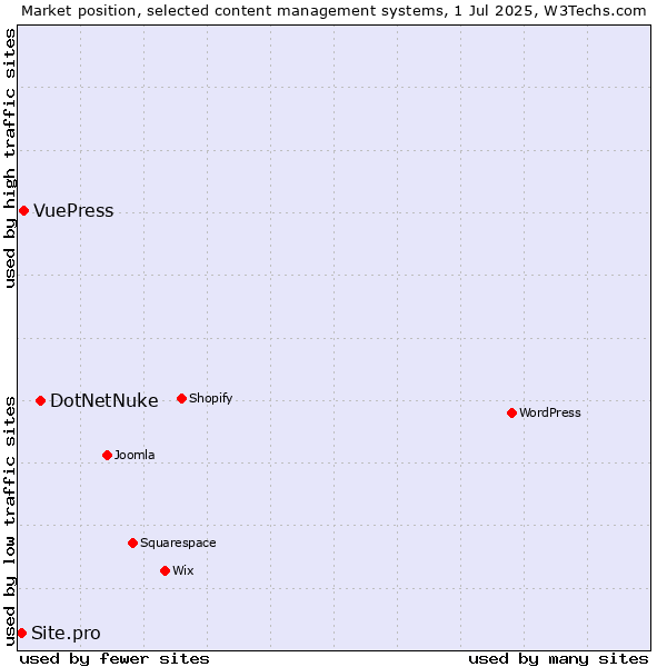 Market position of DotNetNuke vs. VuePress vs. Site.pro