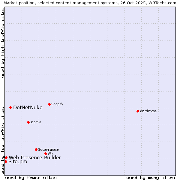Market position of DotNetNuke vs. Web Presence Builder vs. Site.pro