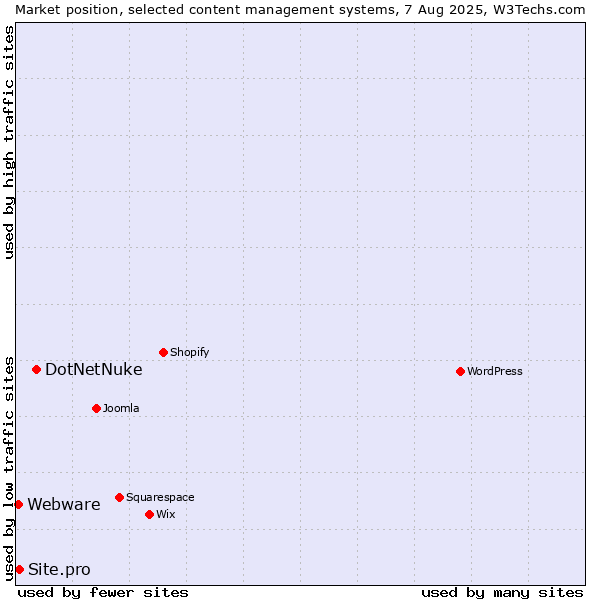 Market position of DotNetNuke vs. Site.pro vs. Webware