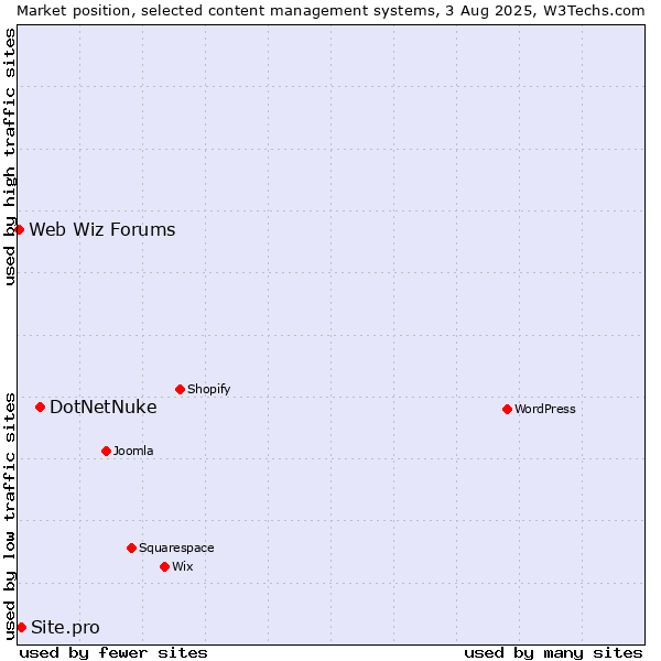 Market position of DotNetNuke vs. Site.pro vs. Web Wiz Forums