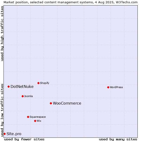 Market position of WooCommerce vs. DotNetNuke vs. Site.pro