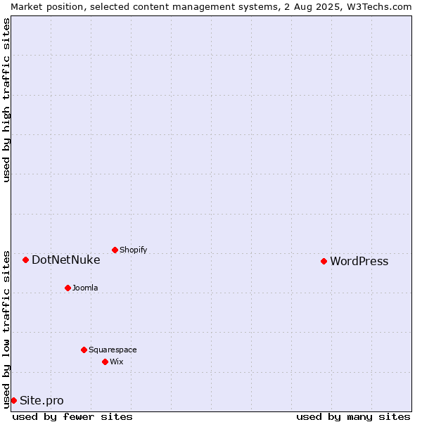 Market position of WordPress vs. DotNetNuke vs. Site.pro