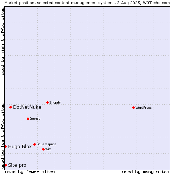Market position of DotNetNuke vs. Hugo Blox vs. Site.pro
