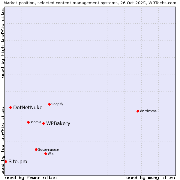 Market position of WPBakery vs. DotNetNuke vs. Site.pro
