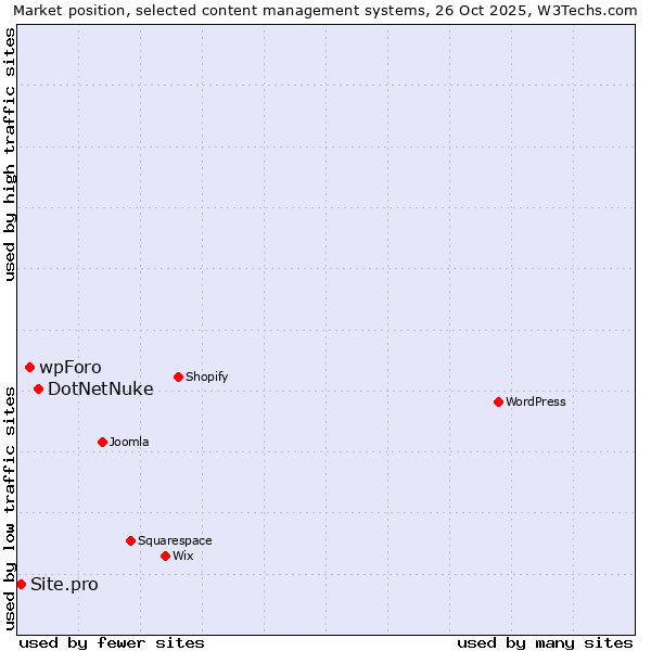 Market position of DotNetNuke vs. wpForo vs. Site.pro