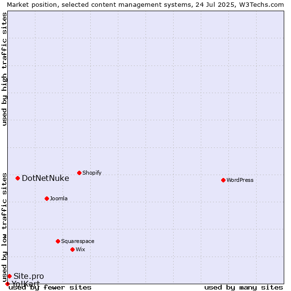 Market position of DotNetNuke vs. Site.pro vs. Yo!Kart