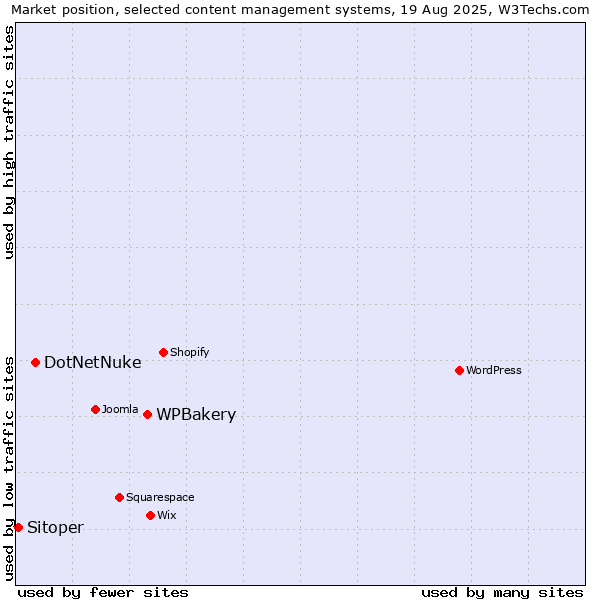 Market position of WPBakery vs. DotNetNuke vs. Sitoper