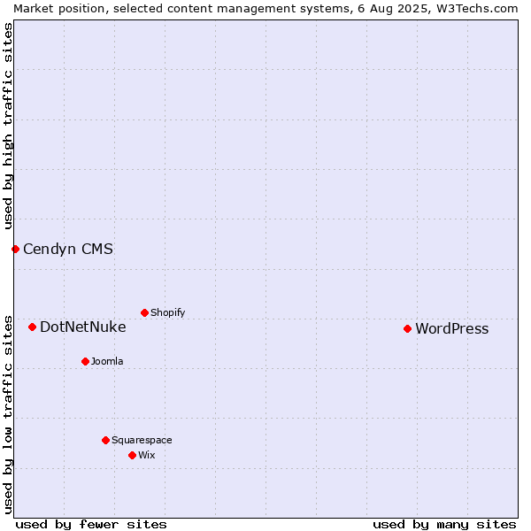 Market position of WordPress vs. DotNetNuke vs. Cendyn CMS