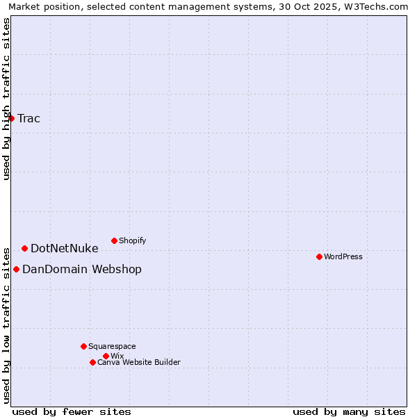 Market position of DotNetNuke vs. DanDomain Webshop vs. Trac