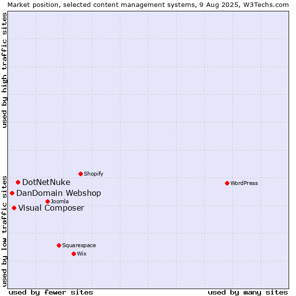 Market position of DotNetNuke vs. Visual Composer vs. DanDomain Webshop