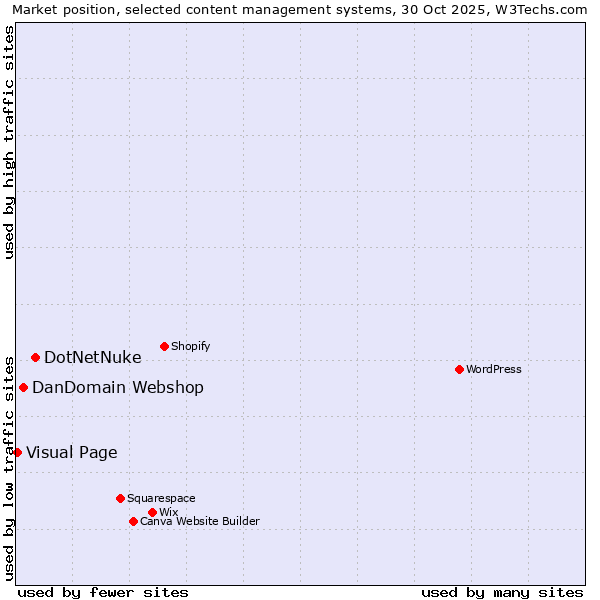 Market position of DotNetNuke vs. DanDomain Webshop vs. Visual Page