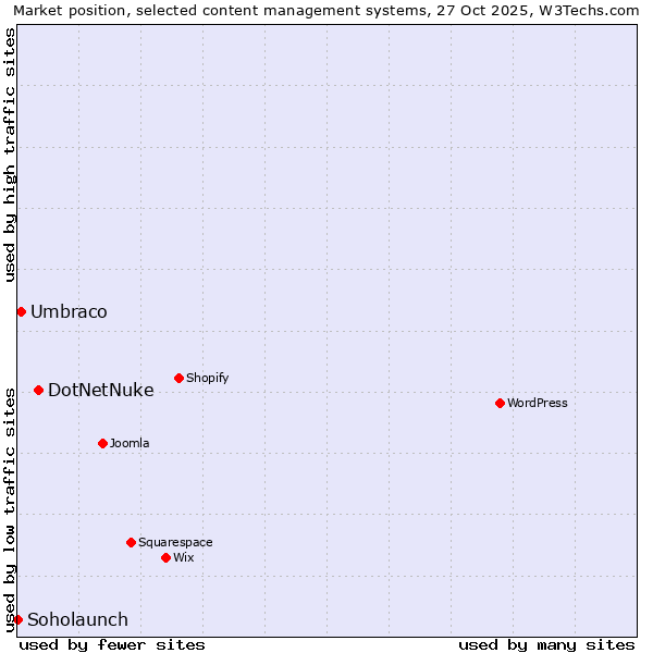 Market position of DotNetNuke vs. Umbraco vs. Soholaunch