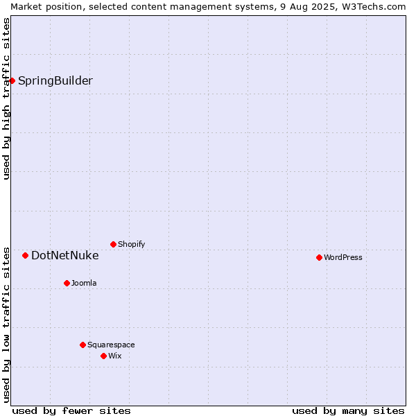 Market position of DotNetNuke vs. SpringBuilder
