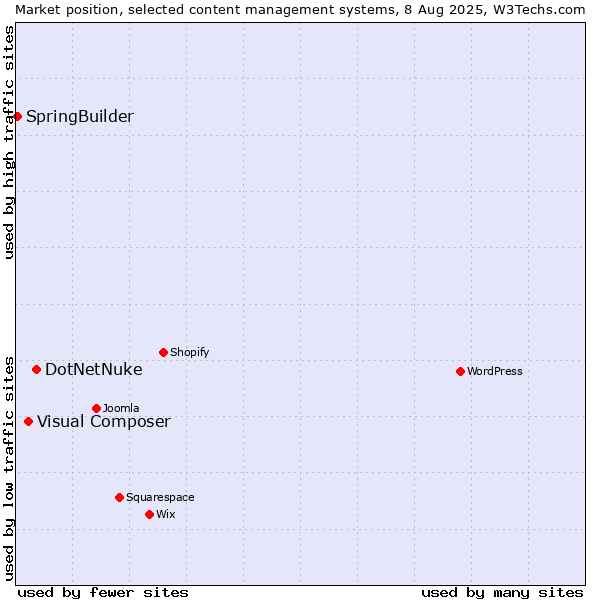 Market position of DotNetNuke vs. Visual Composer vs. SpringBuilder