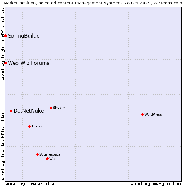 Market position of DotNetNuke vs. SpringBuilder vs. Web Wiz Forums