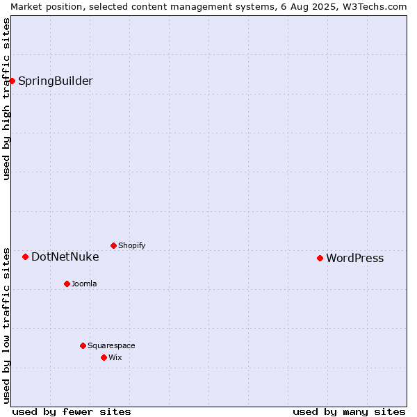 Market position of WordPress vs. DotNetNuke vs. SpringBuilder