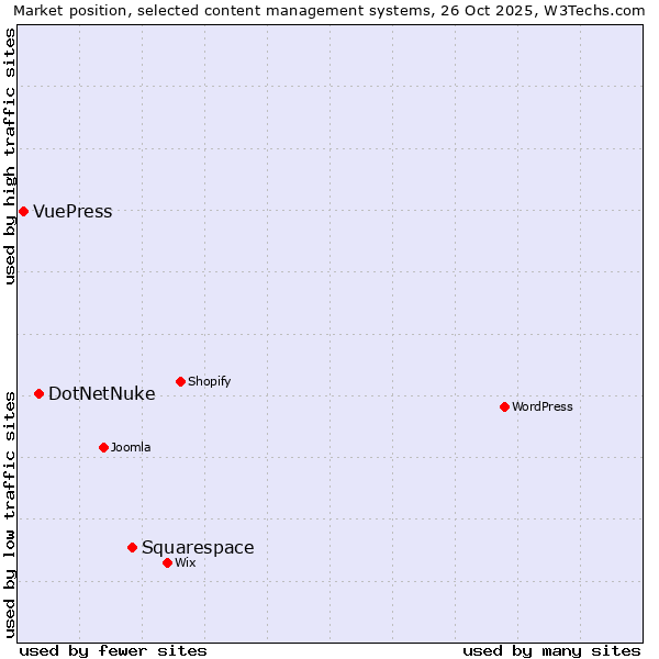 Market position of Squarespace vs. DotNetNuke vs. VuePress