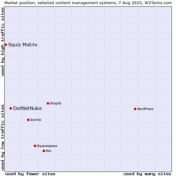Market position of DotNetNuke vs. Squiz Matrix