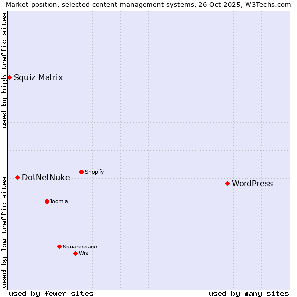 Market position of WordPress vs. DotNetNuke vs. Squiz Matrix