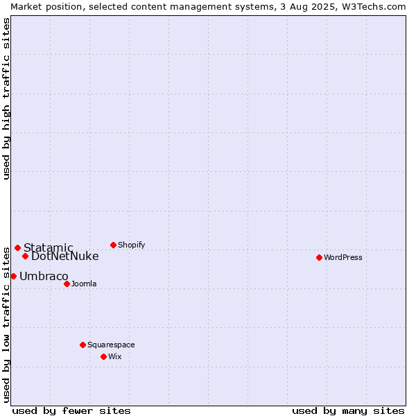 Market position of DotNetNuke vs. Statamic vs. Umbraco