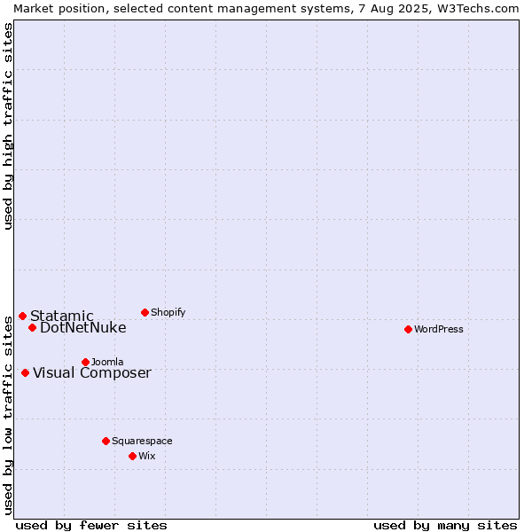 Market position of DotNetNuke vs. Visual Composer vs. Statamic