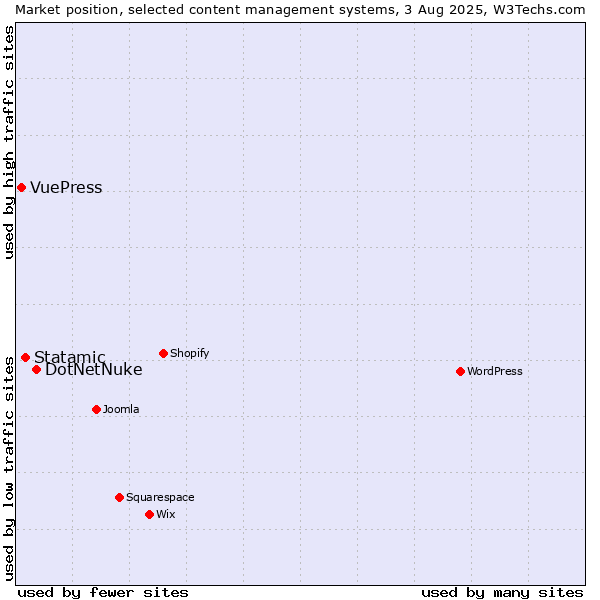 Market position of DotNetNuke vs. Statamic vs. VuePress