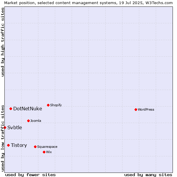 Market position of DotNetNuke vs. Tistory vs. Svbtle