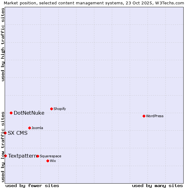 Market position of DotNetNuke vs. Textpattern vs. SX CMS