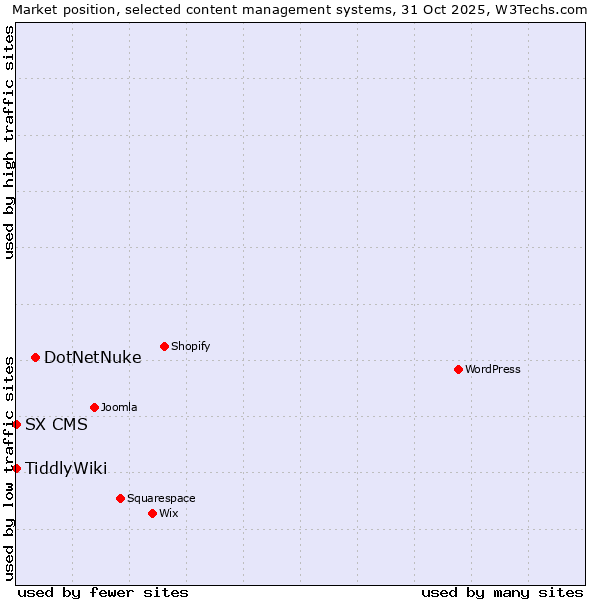 Market position of DotNetNuke vs. TiddlyWiki vs. SX CMS