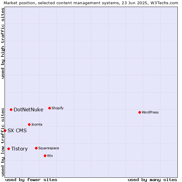 Market position of DotNetNuke vs. Tistory vs. SX CMS