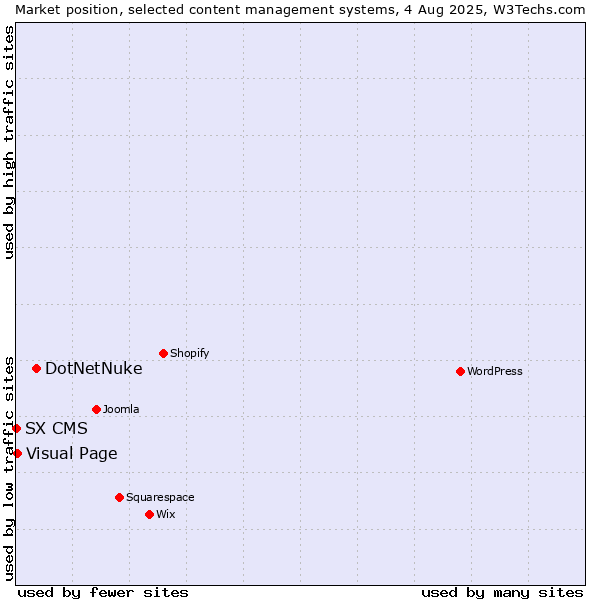 Market position of DotNetNuke vs. Visual Page vs. SX CMS