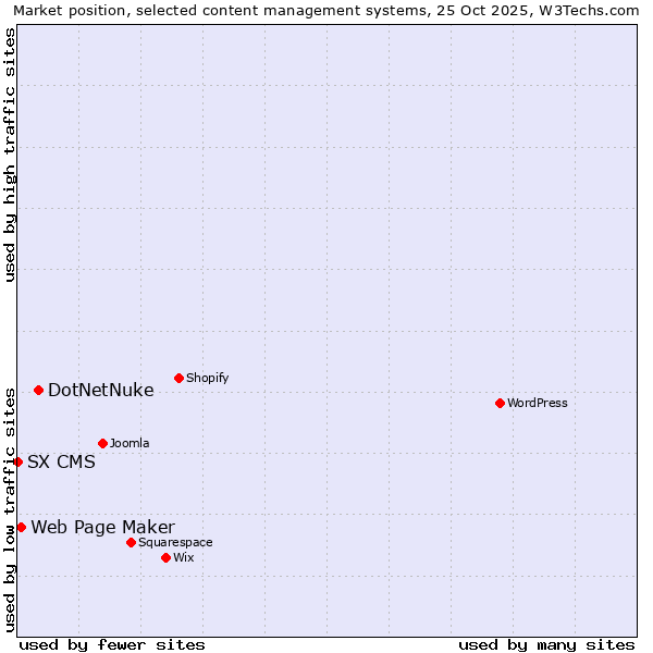 Market position of DotNetNuke vs. Web Page Maker vs. SX CMS