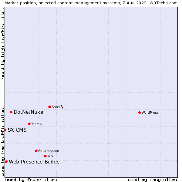 Market position of DotNetNuke vs. Web Presence Builder vs. SX CMS