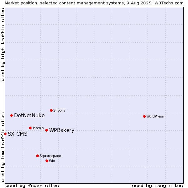 Market position of WPBakery vs. DotNetNuke vs. SX CMS