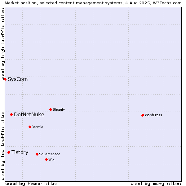 Market position of DotNetNuke vs. Tistory vs. SysCom