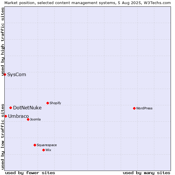 Market position of DotNetNuke vs. Umbraco vs. SysCom
