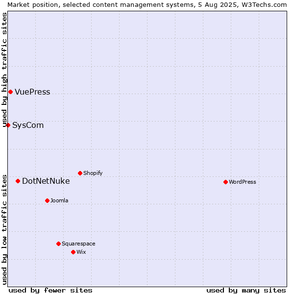 Market position of DotNetNuke vs. VuePress vs. SysCom