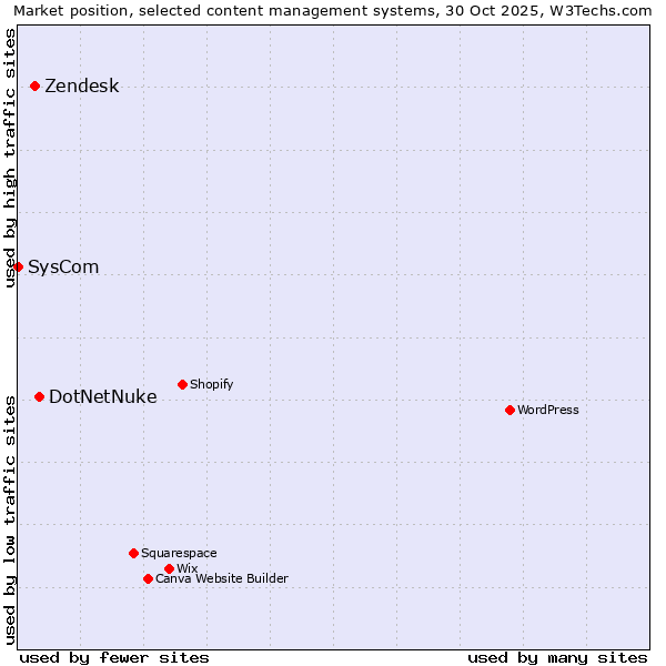 Market position of DotNetNuke vs. Zendesk vs. SysCom
