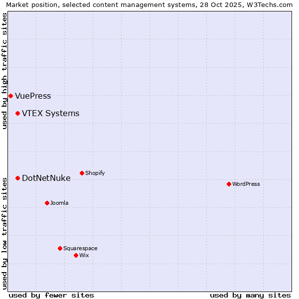 Market position of DotNetNuke vs. VTEX Systems vs. VuePress