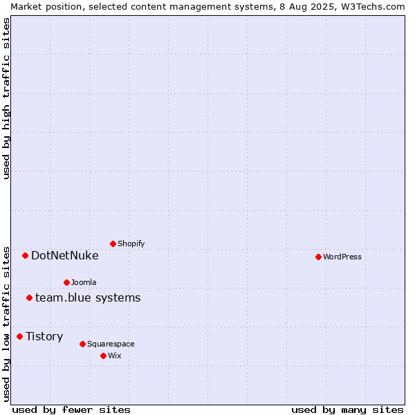 Market position of team.blue systems vs. DotNetNuke vs. Tistory