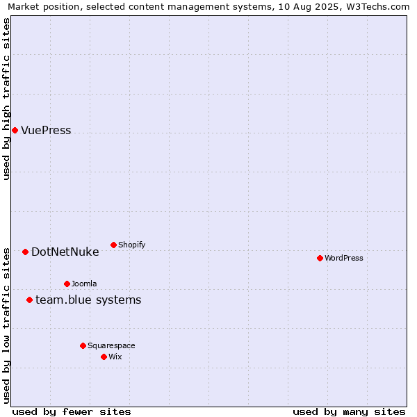Market position of team.blue systems vs. DotNetNuke vs. VuePress