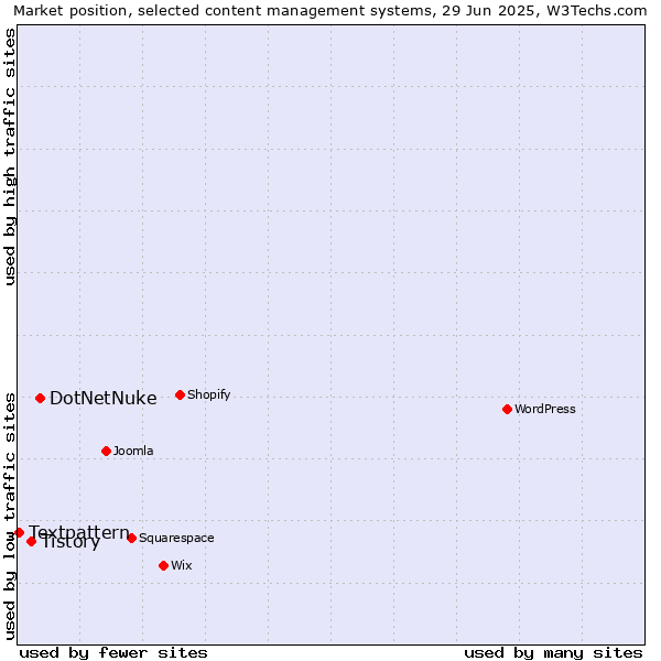 Market position of DotNetNuke vs. Tistory vs. Textpattern