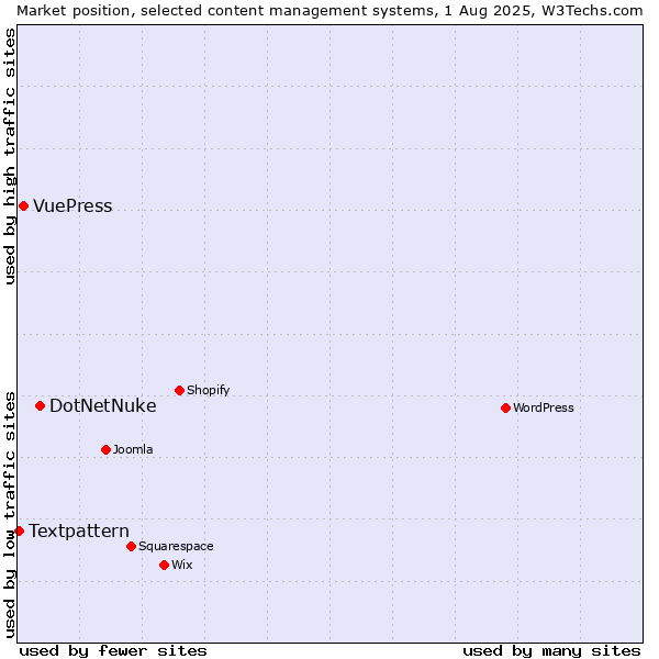 Market position of DotNetNuke vs. VuePress vs. Textpattern
