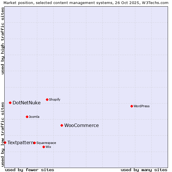 Market position of WooCommerce vs. DotNetNuke vs. Textpattern