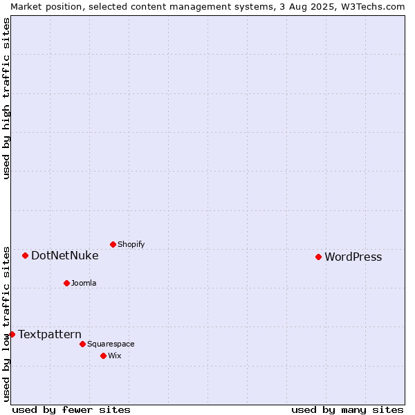Market position of WordPress vs. DotNetNuke vs. Textpattern