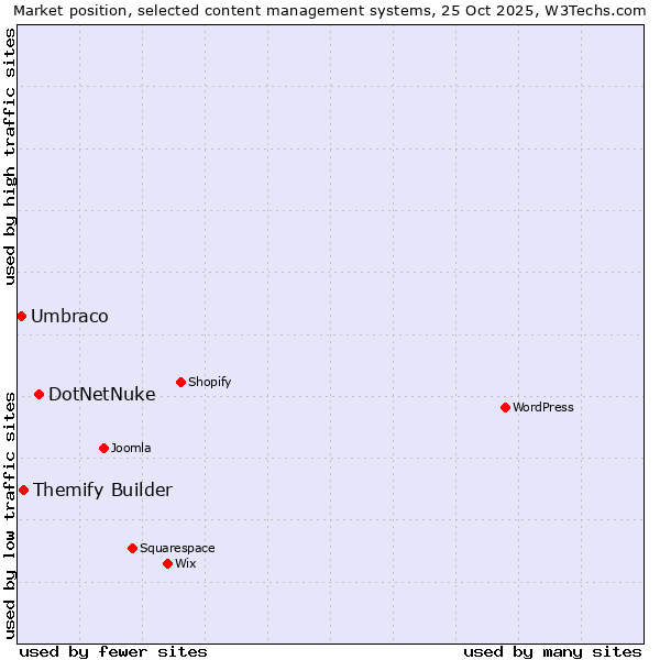 Market position of DotNetNuke vs. Themify Builder vs. Umbraco