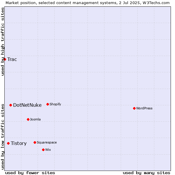 Market position of DotNetNuke vs. Tistory vs. Trac