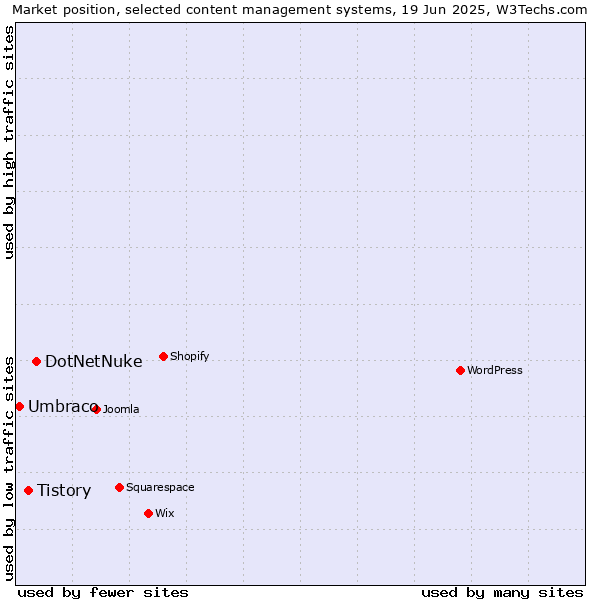 Market position of DotNetNuke vs. Tistory vs. Umbraco