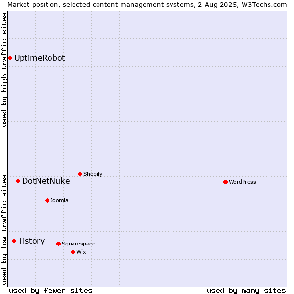Market position of DotNetNuke vs. Tistory vs. UptimeRobot