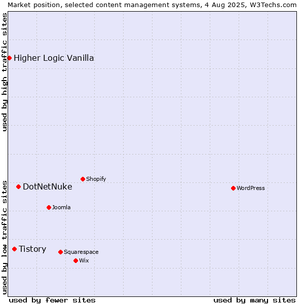 Market position of DotNetNuke vs. Tistory vs. Higher Logic Vanilla